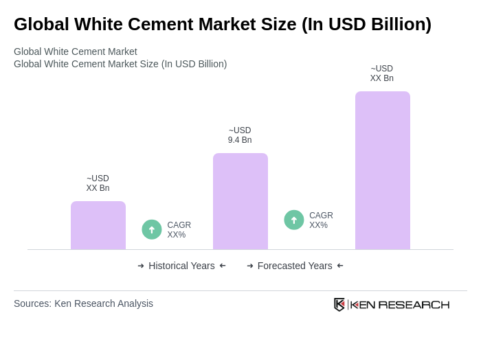 Global White Cement Market Size